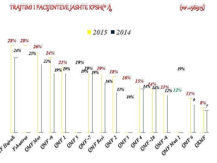 TRAJTIMI I PACIJENTEVE JASHTE KPSH(%) 2015 (nr. =56913) 2014 28% 26% 24% 25% 22%