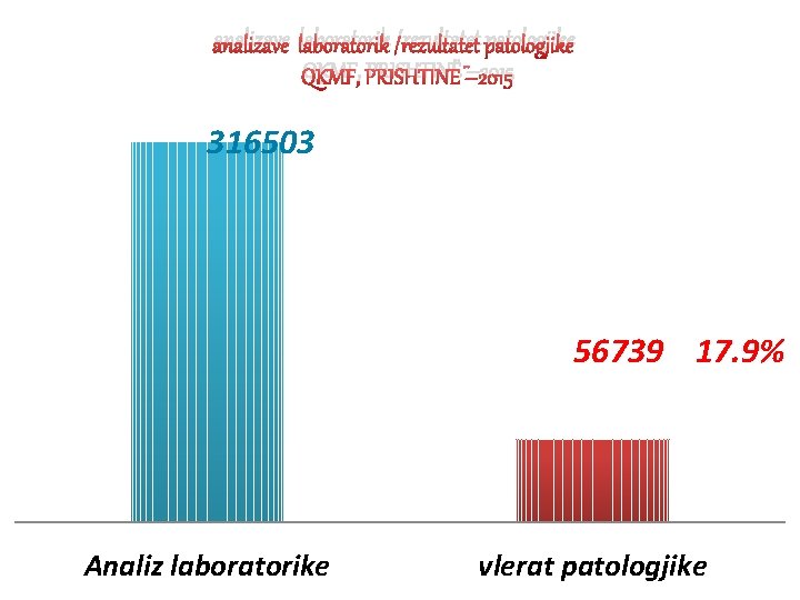 analizave laboratorik /rezultatet patologjike QKMF, PRISHTINË – 2015 316503 56739 17. 9% Analiz laboratorike