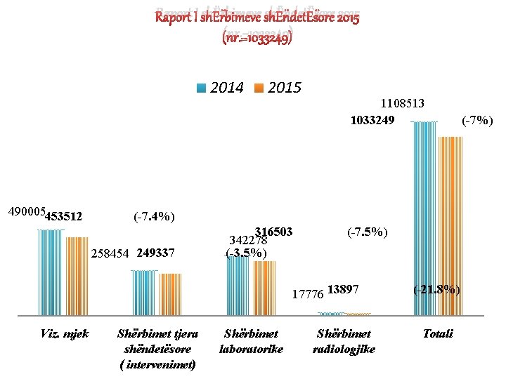 Raport I shËrbimeve shËndetËsore 2015 (nr. =1033249) 2014 490005453512 2015 1108513 1033249 (-7. 4%)