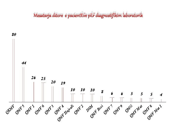 Mesatarja ditore e pacientËve pËr diagnostifikim laboratorik 80 44 26 25 20 19 10