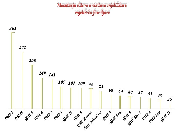 Mesatarja ditore e vizitave mjekËsore mjekËsia familjare 363 272 208 149 141 Fs AM