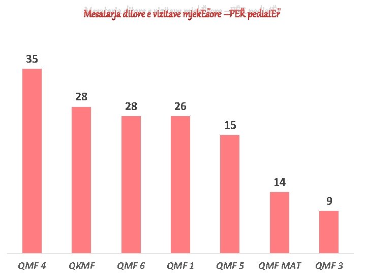 Mesatarja ditore e vizitave mjekËsore –PËR pediatËr 35 28 28 26 15 14 9