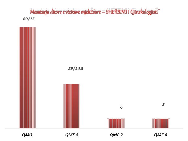 Mesatarja ditore e vizitave mjekËsore – SHËRBIMI I GjinekologjisË 60/15 29/14. 5 6 QMG