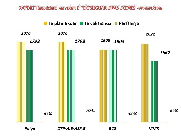 RAPORT I imunizimit me vaksin Ë TË OBLIGUAR SIPAS SKEMËS -primovaksina Te planifikuar 2070