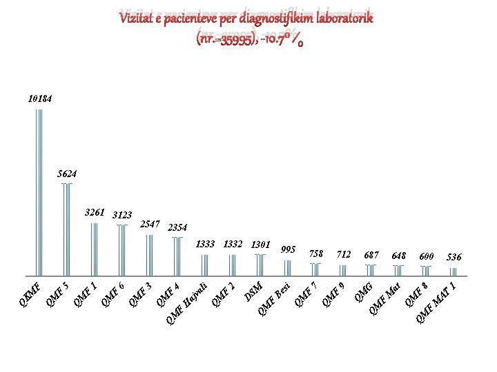 Vizitat e pacienteve per diagnostifikim laboratorik (nr. =35995), -10. 7% 10184 5624 3261 3123