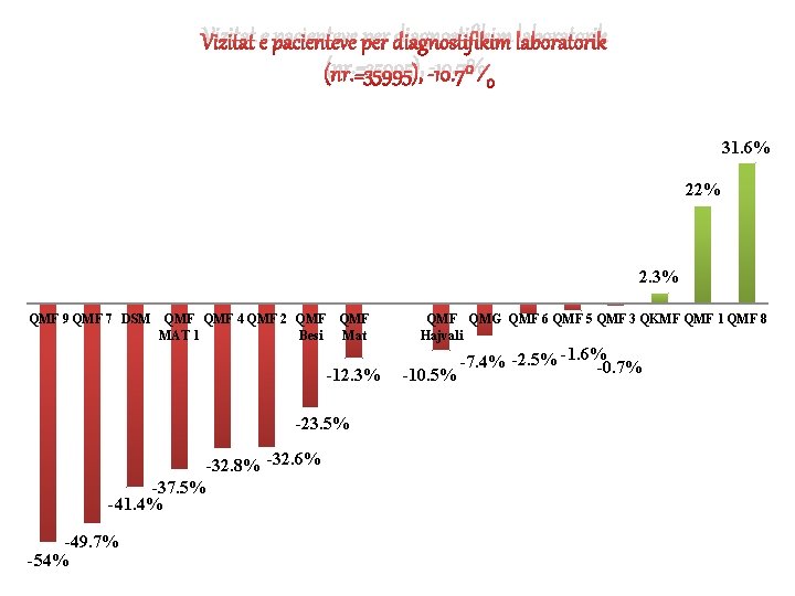 Vizitat e pacienteve per diagnostifikim laboratorik (nr. =35995), -10. 7% 31. 6% 22% 2.