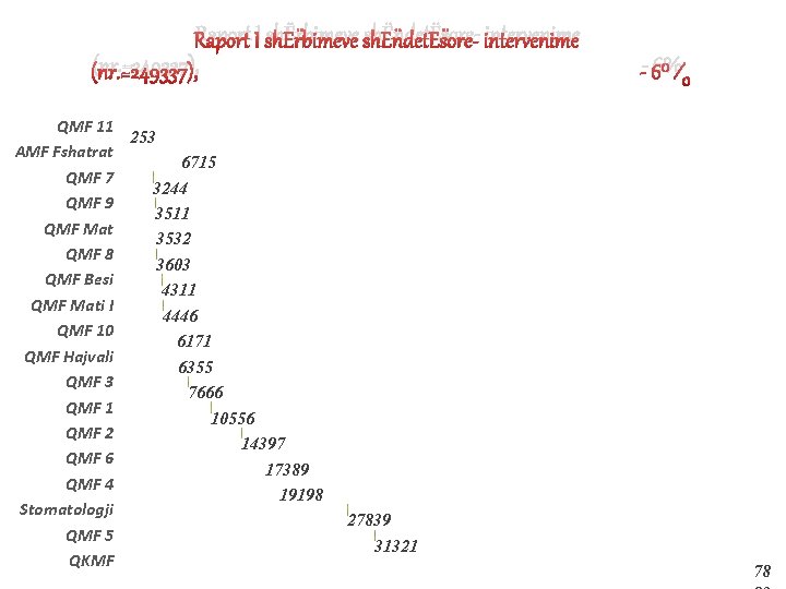 Raport I shËrbimeve shËndetËsore- intervenime (nr. =249337), QMF 11 253 AMF Fshatrat 6715 QMF