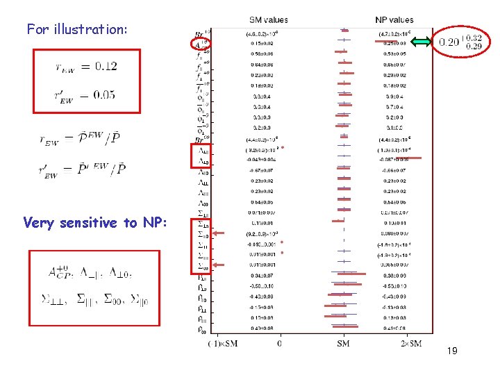 For illustration: Very sensitive to NP: 19 