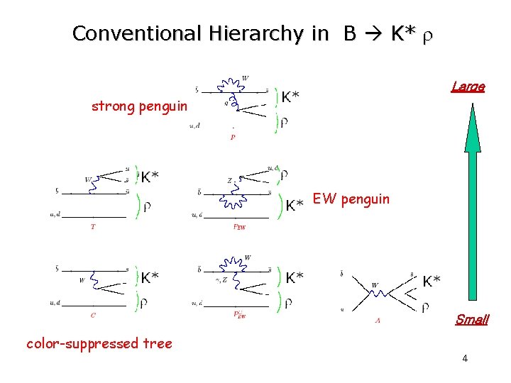 Conventional Hierarchy in B K* r Large strong penguin EW penguin Small color-suppressed tree