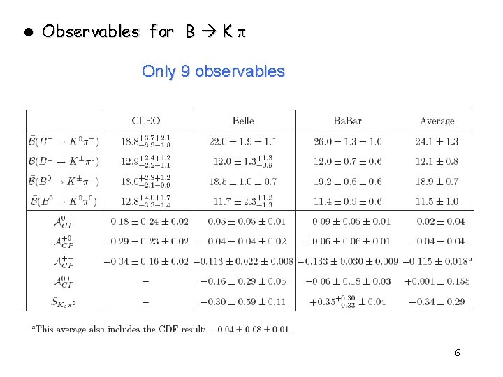 l Observables for B K p Only 9 observables 6 