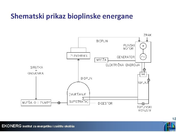 Shematski prikaz bioplinske energane 12 EKONERG institut za energetiku i zaštitu okoliša 