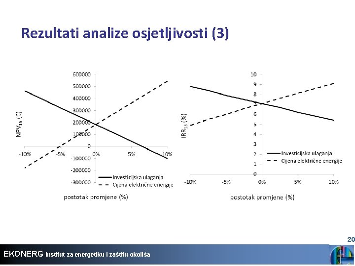 Rezultati analize osjetljivosti (3) 20 EKONERG institut za energetiku i zaštitu okoliša 