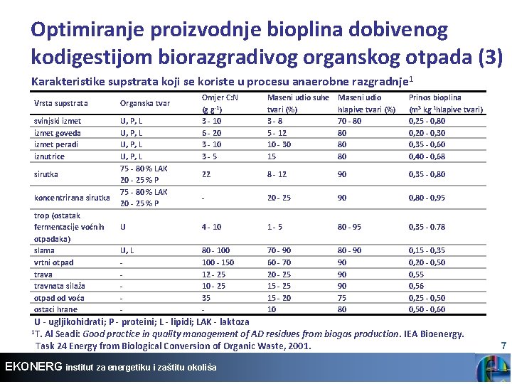 Optimiranje proizvodnje bioplina dobivenog kodigestijom biorazgradivog organskog otpada (3) Karakteristike supstrata koji se koriste