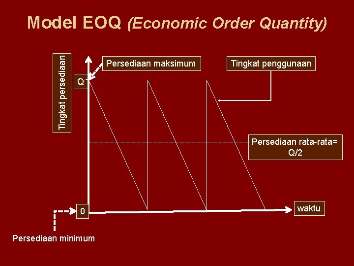 Tingkat persediaan Model EOQ (Economic Order Quantity) Persediaan maksimum Tingkat penggunaan Q Persediaan rata-rata=