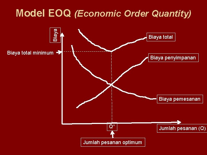 Biaya Model EOQ (Economic Order Quantity) Biaya total minimum Biaya penyimpanan Biaya pemesanan Q*