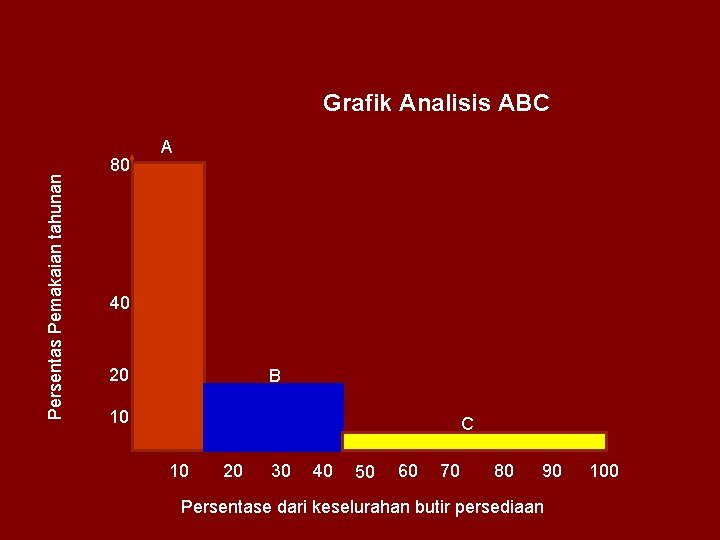 Persentas Pemakaian tahunan Grafik Analisis ABC 80 A 40 20 B 10 C 10