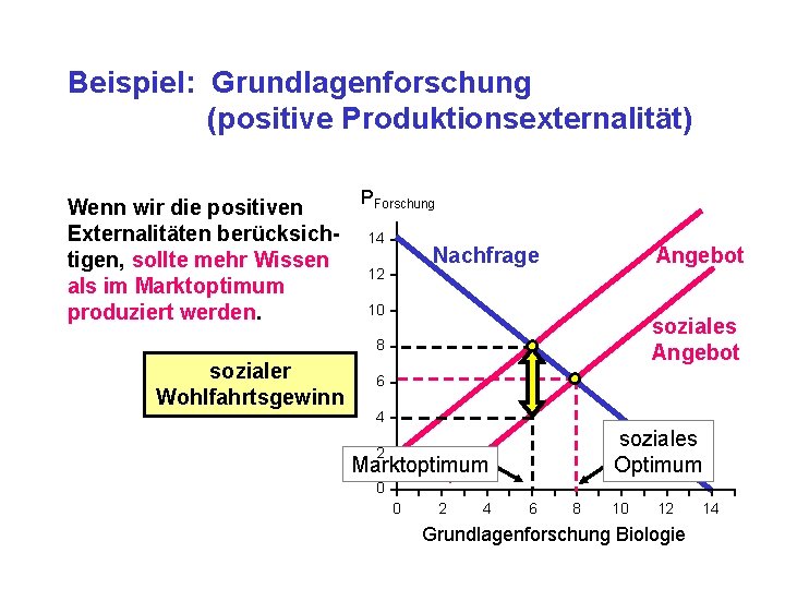 Beispiel: Grundlagenforschung (positive Produktionsexternalität) Wenn wir die positiven Externalitäten berücksichtigen, sollte mehr Wissen als