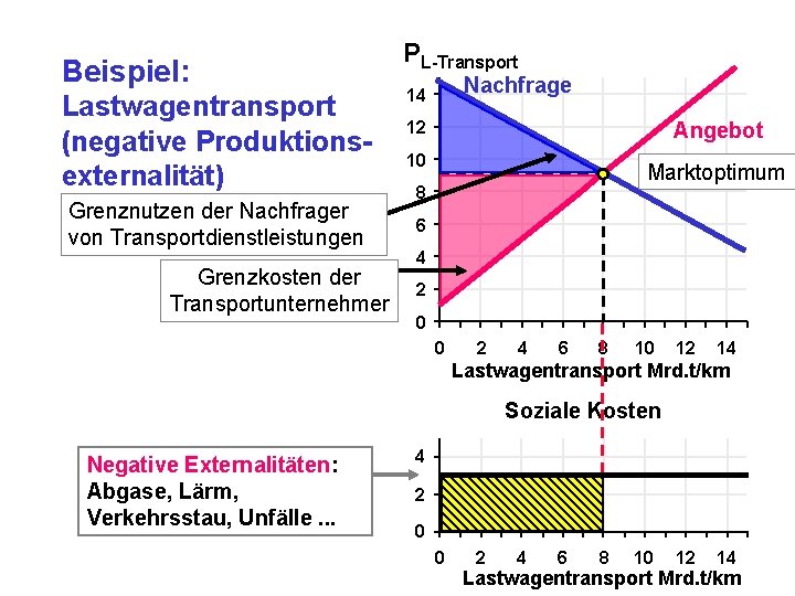 Beispiel: Lastwagentransport (negative Produktionsexternalität) Grenznutzen der Nachfrager von Transportdienstleistungen Grenzkosten der Transportunternehmer PL-Transport Nachfrage