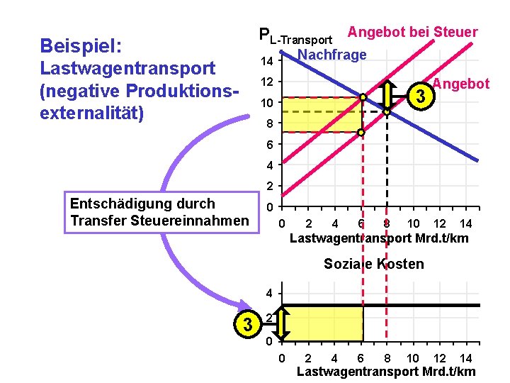 PL-Transport Angebot bei Steuer Beispiel: Nachfrage 14 Lastwagentransport (negative Produktionsexternalität) 12 3 10 Angebot