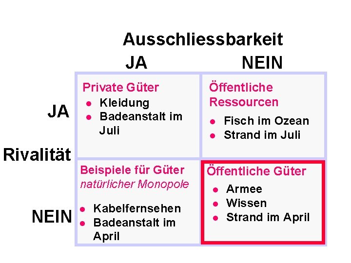 Ausschliessbarkeit NEIN JA JA Rivalität NEIN Private Güter l Kleidung l Badeanstalt im Juli