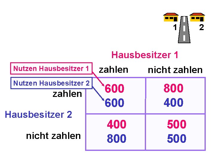 1 2 Hausbesitzer 1 Nutzen Hausbesitzer 1 zahlen nicht zahlen Nutzen Hausbesitzer 2 600