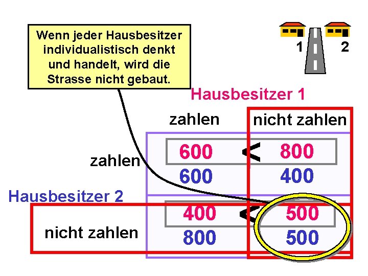 Wenn jeder Hausbesitzer individualistisch denkt und handelt, wird die Strasse nicht gebaut. 1 Hausbesitzer