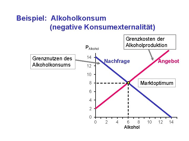 Beispiel: Alkoholkonsum (negative Konsumexternalität) Grenzkosten der Alkoholproduktion PAlkohol Grenznutzen des Alkoholkonsums 14 Nachfrage 12