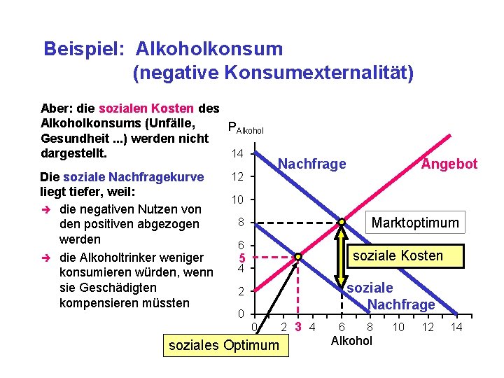 Beispiel: Alkoholkonsum (negative Konsumexternalität) Aber: die sozialen Kosten des Alkoholkonsums (Unfälle, PAlkohol Gesundheit. .