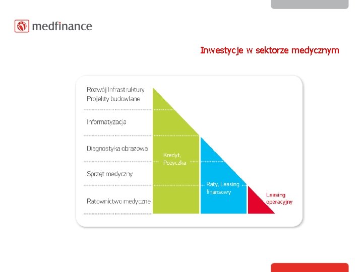 Inwestycje w sektorze medycznym 