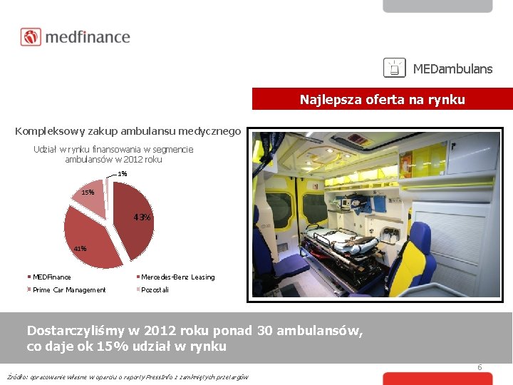 MEDambulans Najlepsza oferta na rynku Kompleksowy zakup ambulansu medycznego Udział w rynku finansowania w
