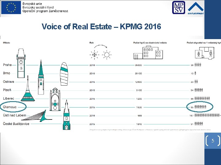 Voice of Real Estate – KPMG 2016 5 