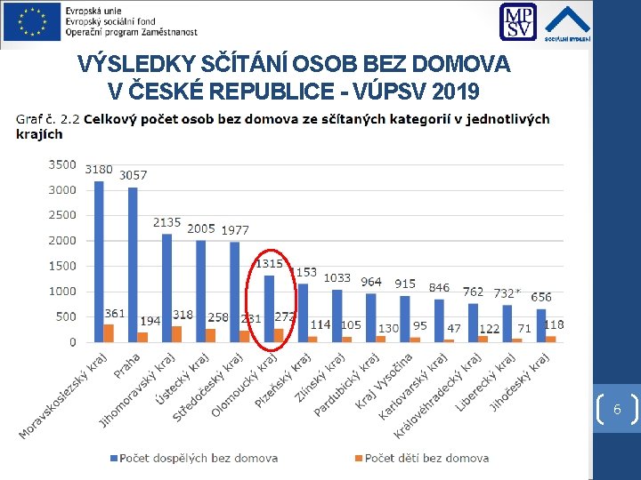 VÝSLEDKY SČÍTÁNÍ OSOB BEZ DOMOVA V ČESKÉ REPUBLICE - VÚPSV 2019 6 