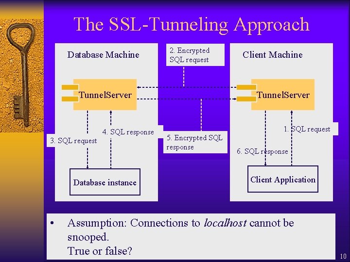 The SSL-Tunneling Approach Database Machine 2. Encrypted SQL request Tunnel. Server 4. SQL response