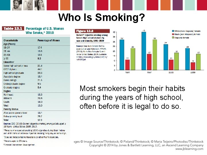 Who Is Smoking? Most smokers begin their habits during the years of high school,