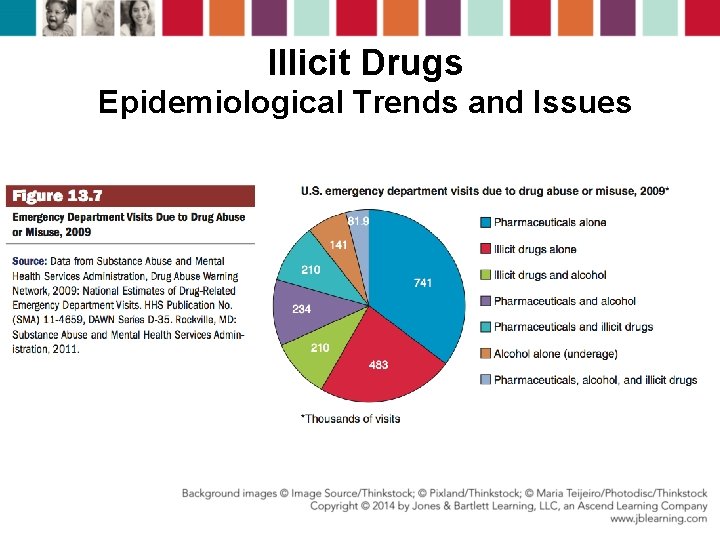 Illicit Drugs Epidemiological Trends and Issues 
