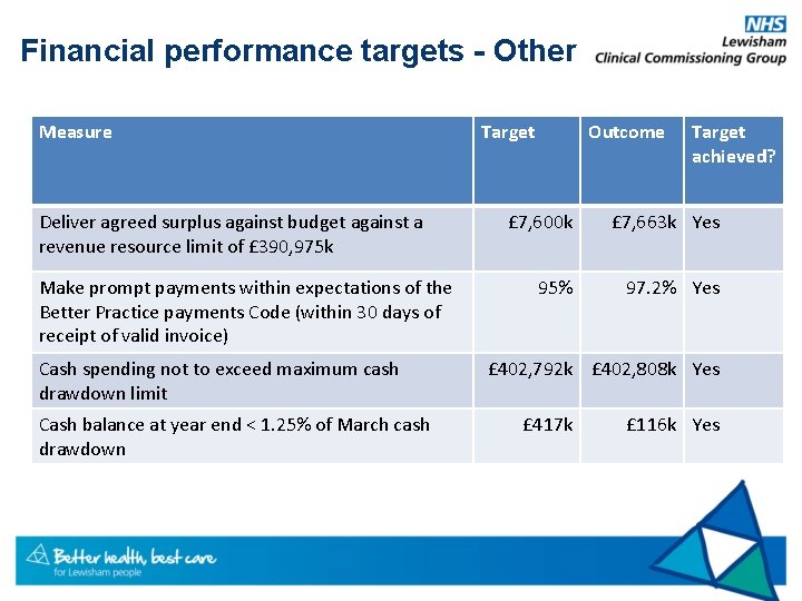 Financial performance targets - Other Measure Deliver agreed surplus against budget against a revenue