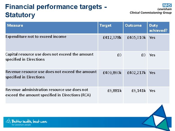 Financial performance targets Statutory Measure Expenditure not to exceed income Capital resource use does