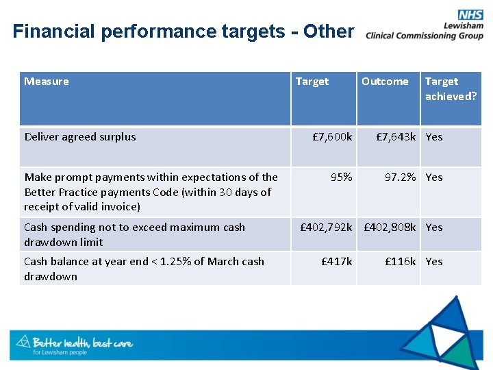 Financial performance targets - Other Measure Deliver agreed surplus Make prompt payments within expectations