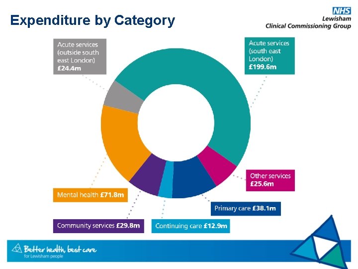 Expenditure by Category 