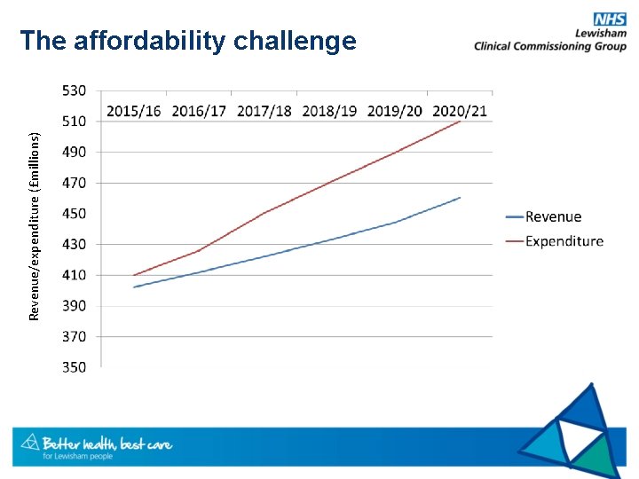Revenue/expenditure (£millions) The affordability challenge 