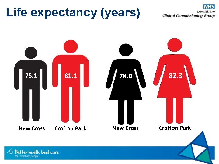 Life expectancy (years) 75. 1 81. 1 78. 0 82. 3 New Cross Crofton