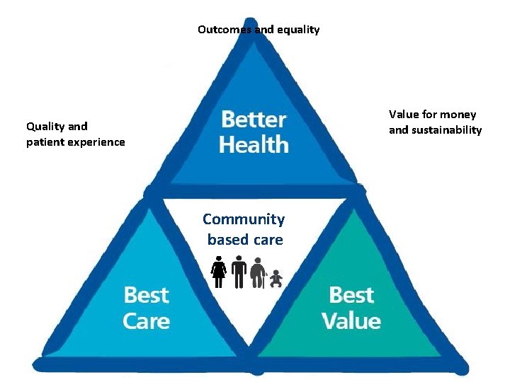 Outcomes and equality Value for money and sustainability Quality and patient experience Community based