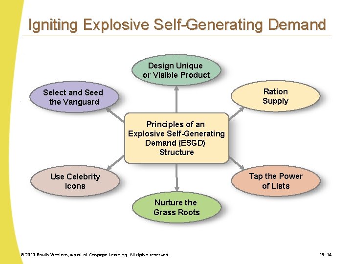 Igniting Explosive Self-Generating Demand Design Unique or Visible Product Ration Supply Select and Seed