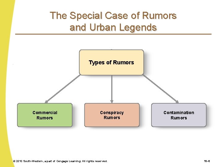 The Special Case of Rumors and Urban Legends Types of Rumors Commercial Rumors Conspiracy