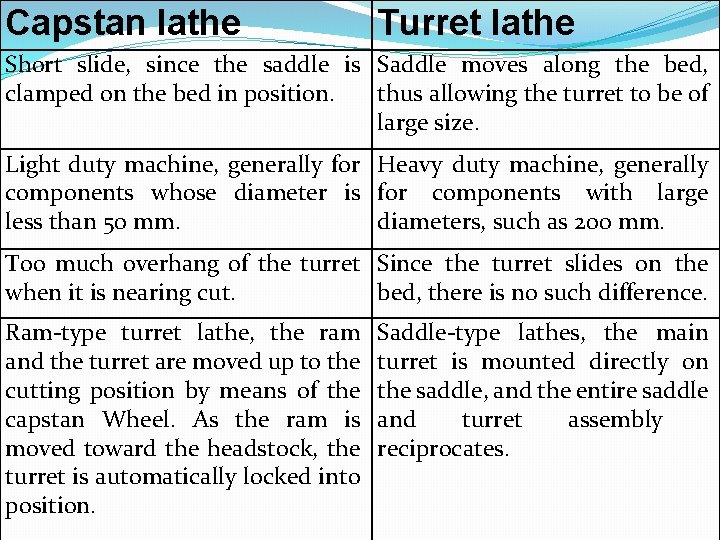 Capstan lathe Turret lathe Short slide, since the saddle is Saddle moves along the