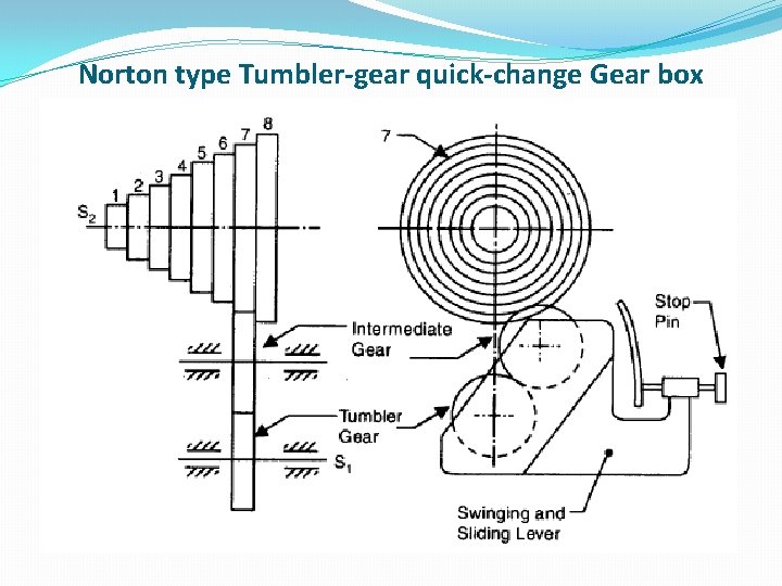 Norton type Tumbler-gear quick-change Gear box 