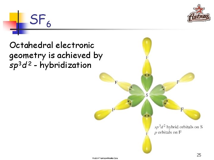 SF 6 Octahedral electronic geometry is achieved by sp 3 d 2 - hybridization