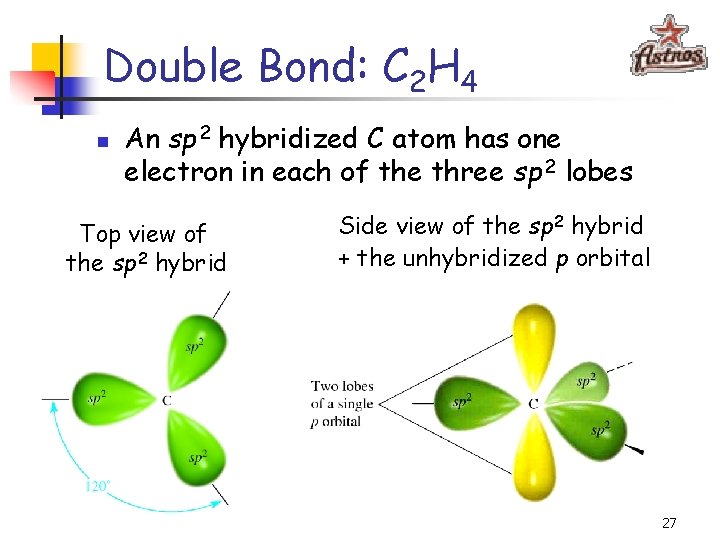 Double Bond: C 2 H 4 n An sp 2 hybridized C atom has