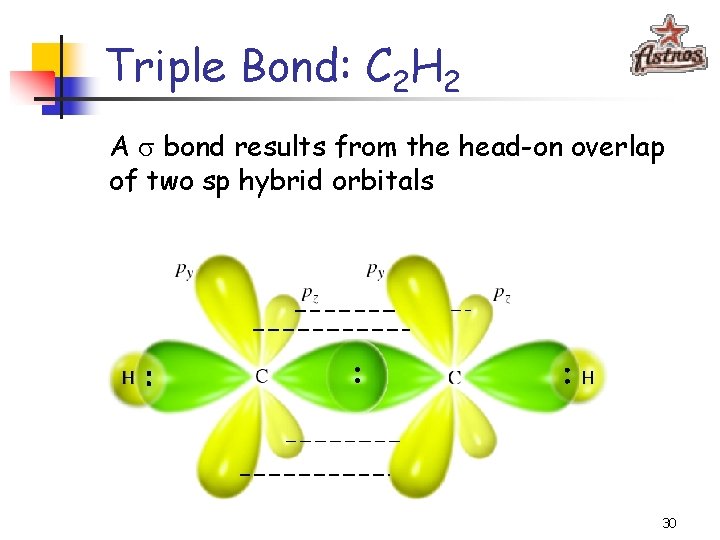 Triple Bond: C 2 H 2 A bond results from the head-on overlap of
