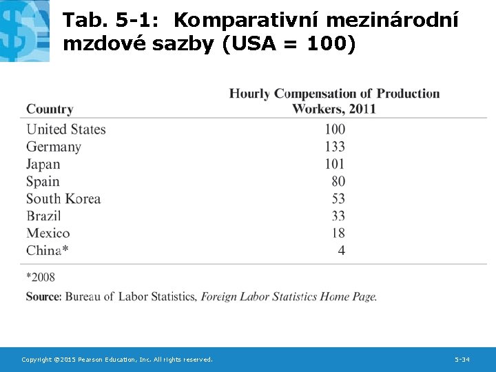 Tab. 5 -1: Komparativní mezinárodní mzdové sazby (USA = 100) Copyright © 2015 Pearson